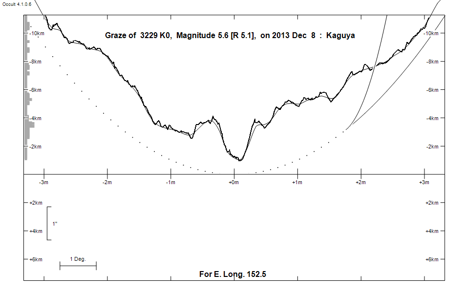 Lunar Limb Profile