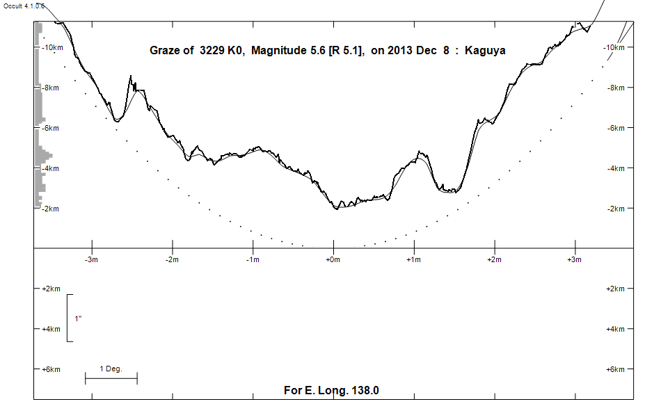 Lunar Limb Profile