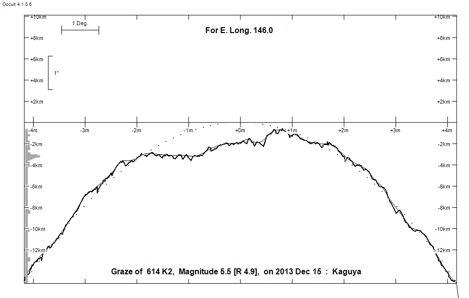 Lunar Limb Profile