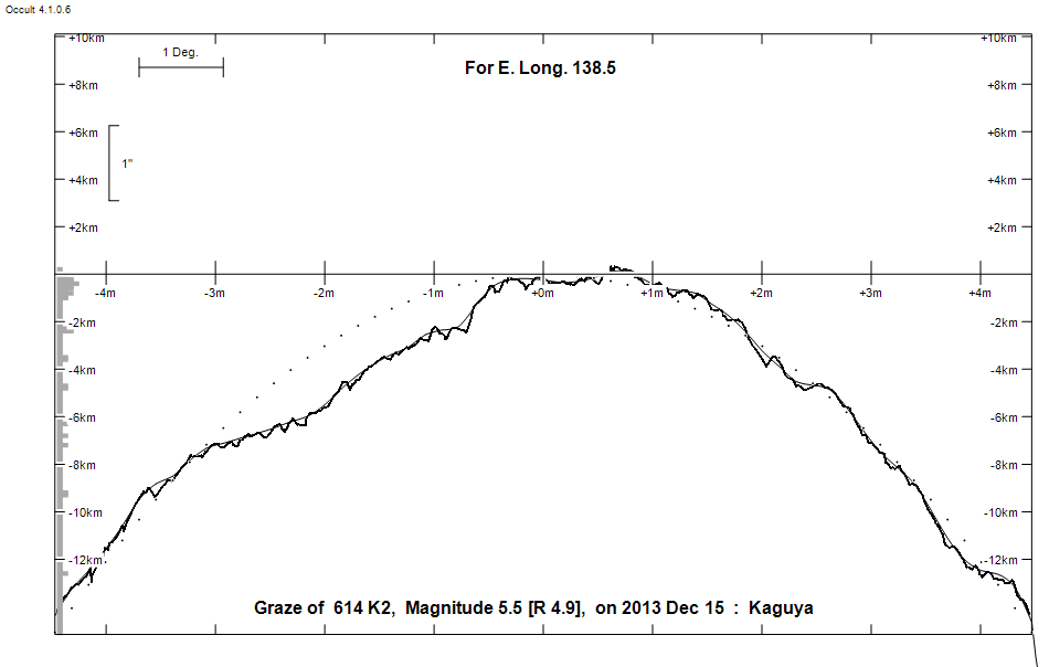 Lunar Limb Profile