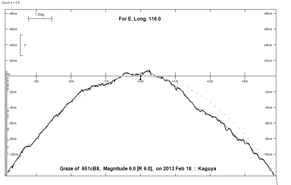 Lunar Limb Profile