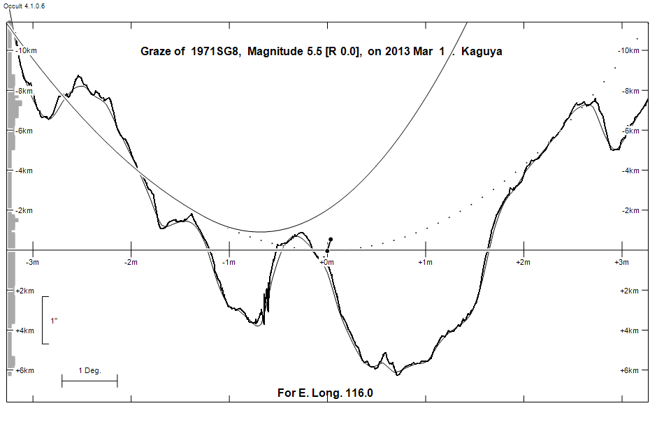 Lunar Limb Profile