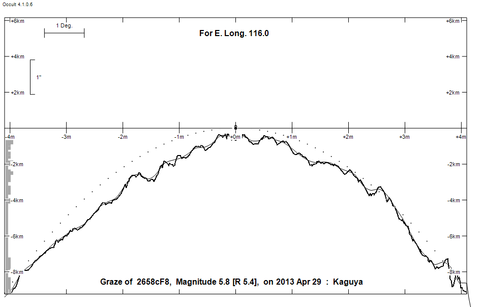 Lunar Limb Profile