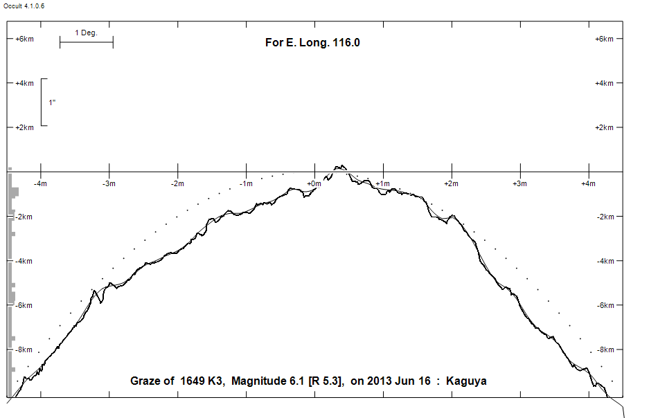 Lunar Limb Profile