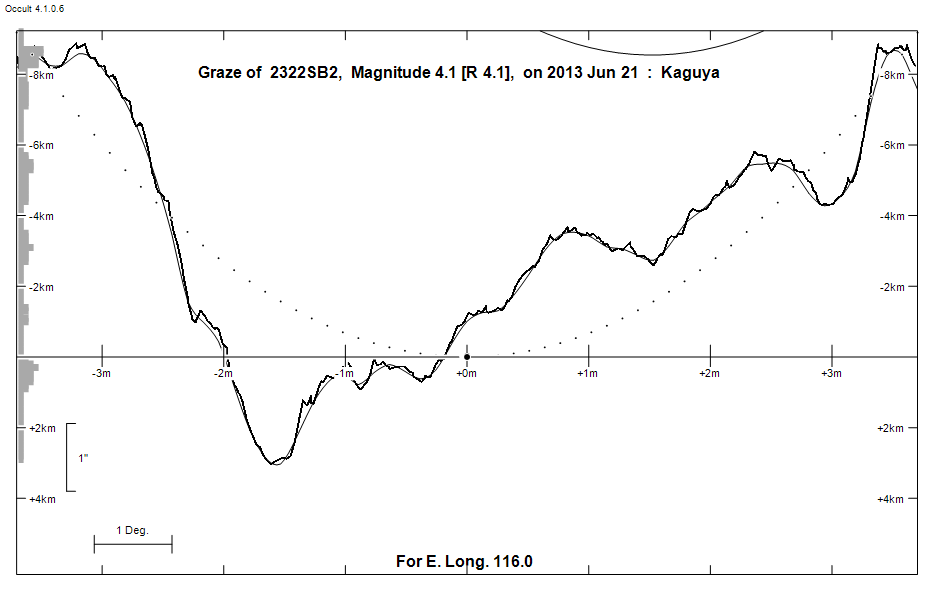 Lunar Limb Profile