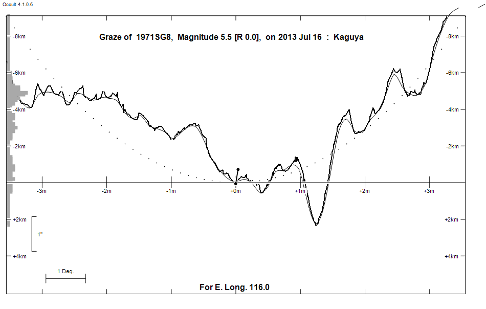 Lunar Limb Profile