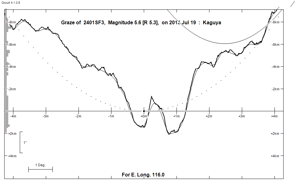 Lunar Limb Profile