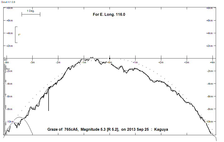 Lunar Limb Profile