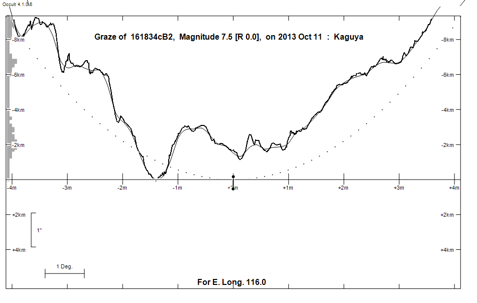 Lunar Limb Profile