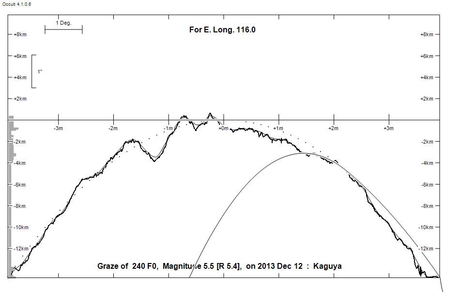 Lunar Limb Profile