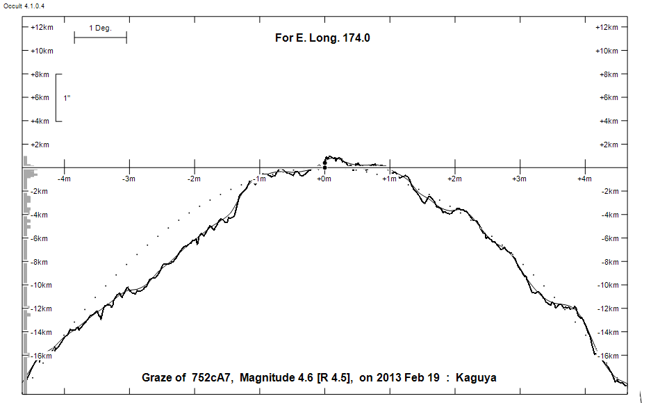 Lunar Limb Profile