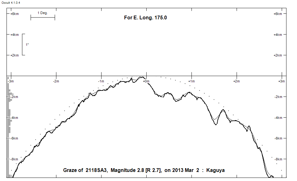 Lunar Limb Profile