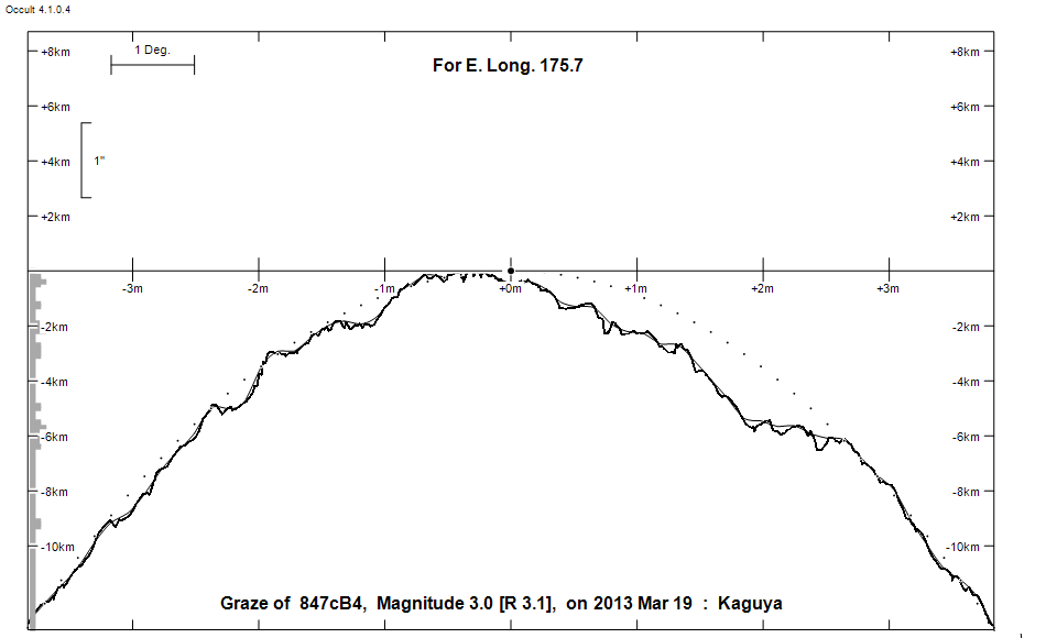 Lunar Limb Profile