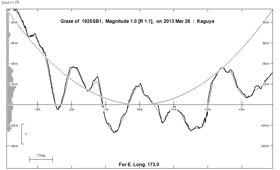 Lunar Limb Profile