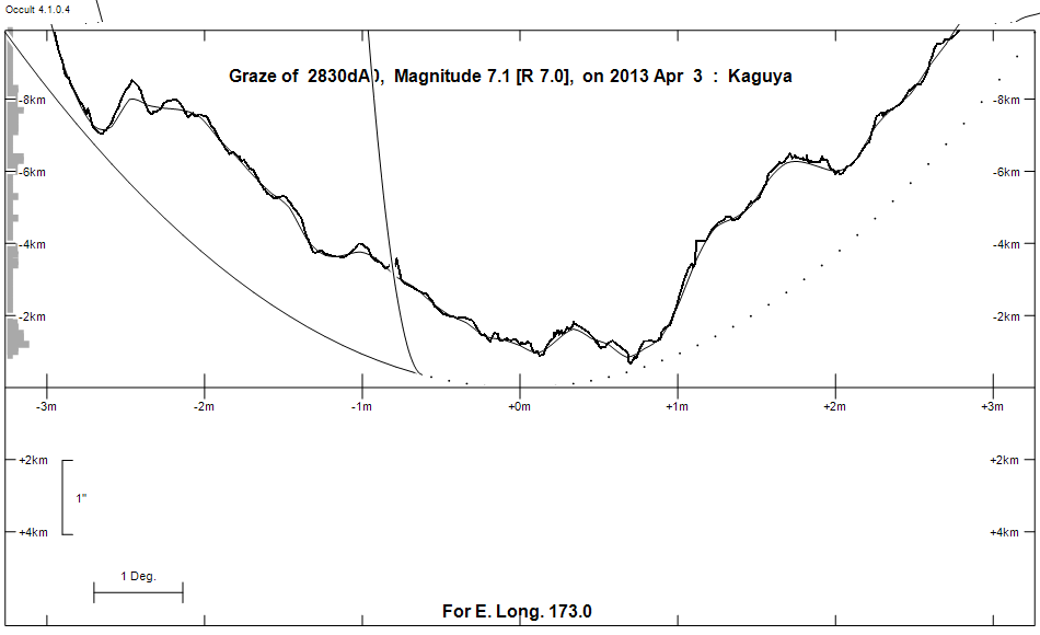 Lunar Limb Profile