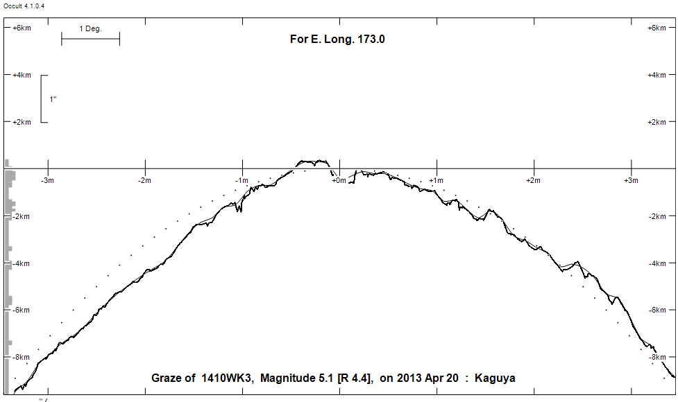 Lunar Limb Profile