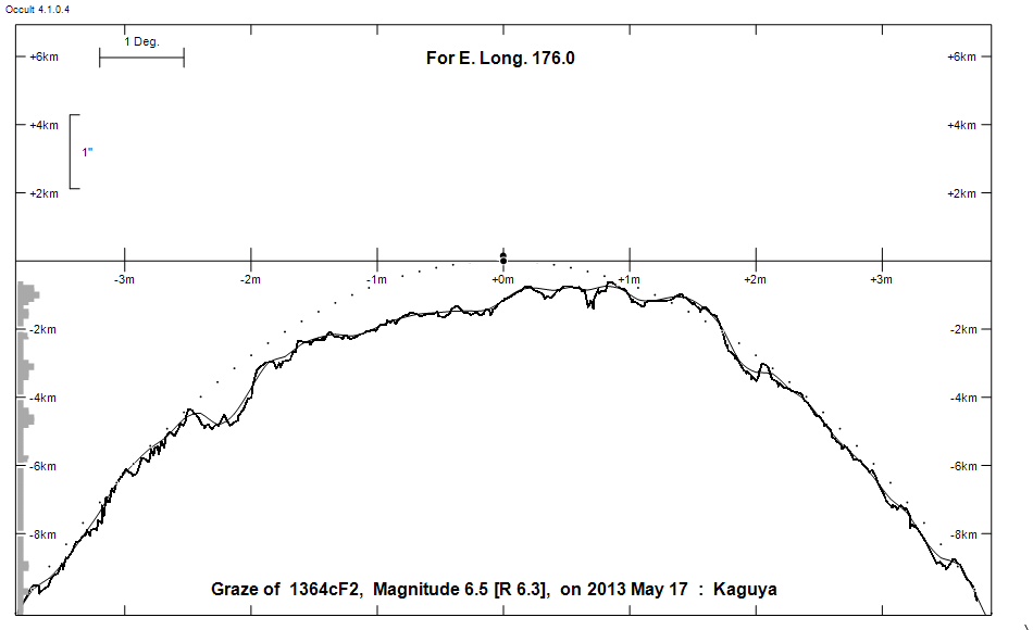 Lunar Limb Profile