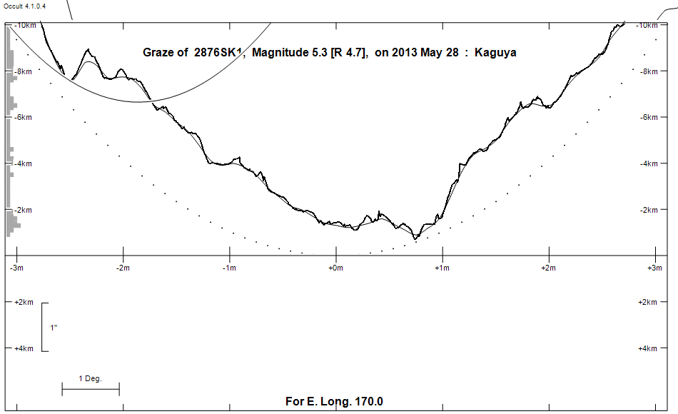 Lunar Limb Profile