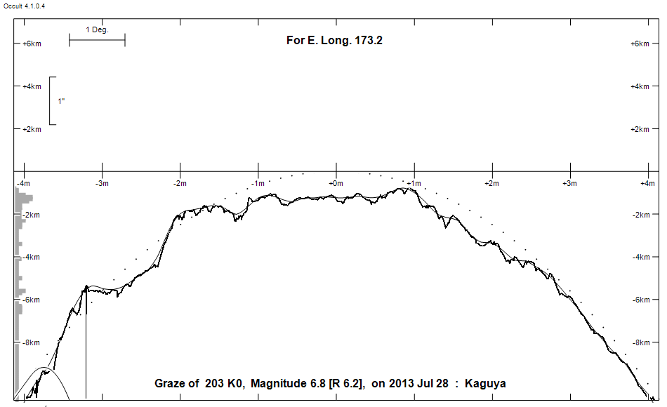 Lunar Limb Profile