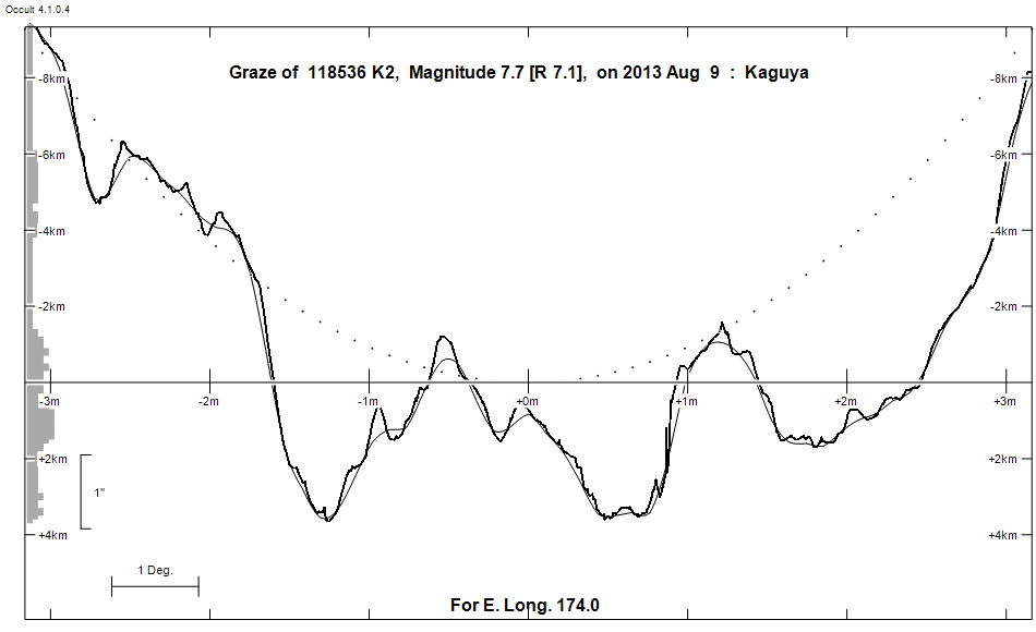 Lunar Limb Profile