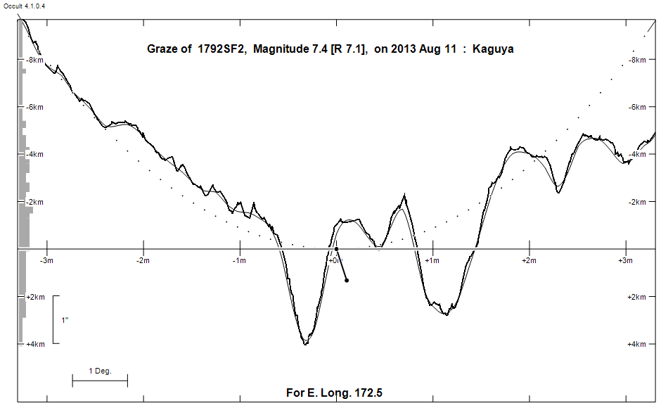 Lunar Limb Profile