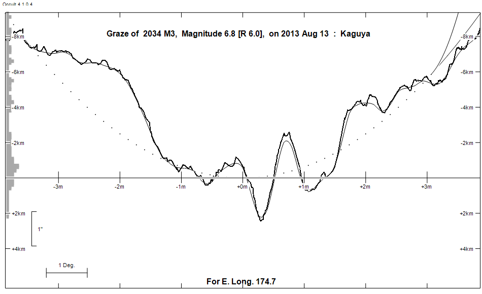 Lunar Limb Profile