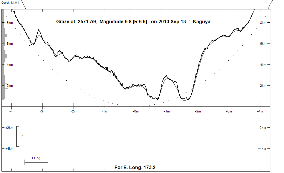 Lunar Limb Profile