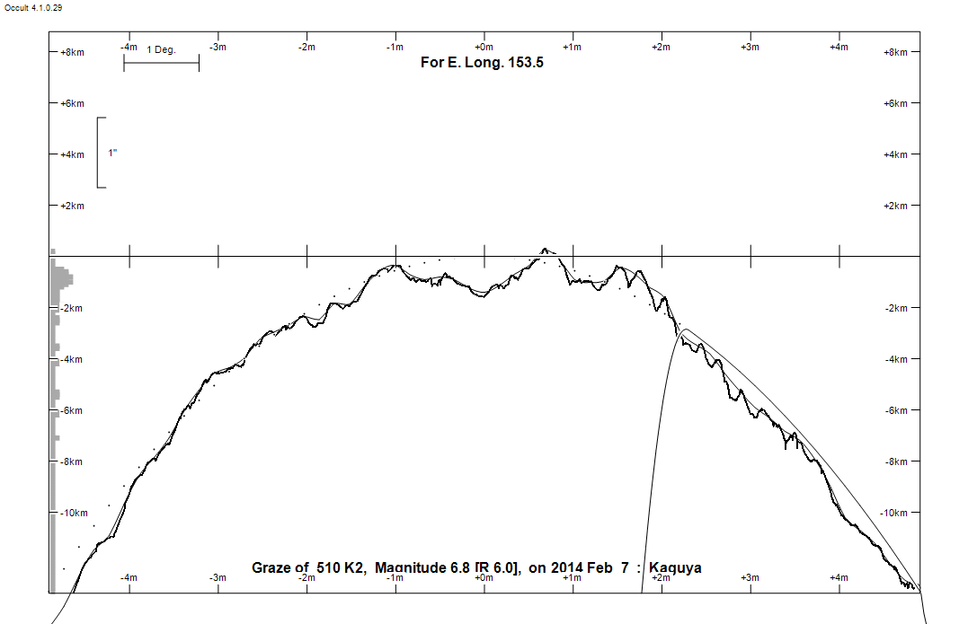 Lunar Limb Profile