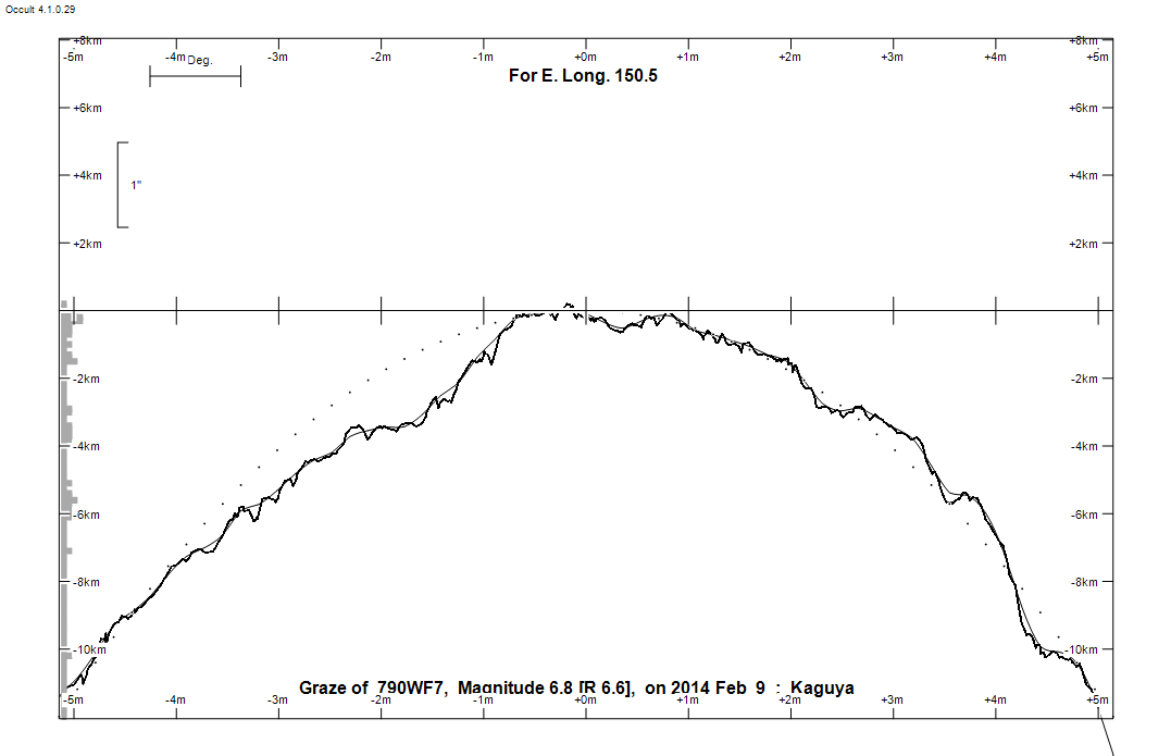 Lunar Limb Profile