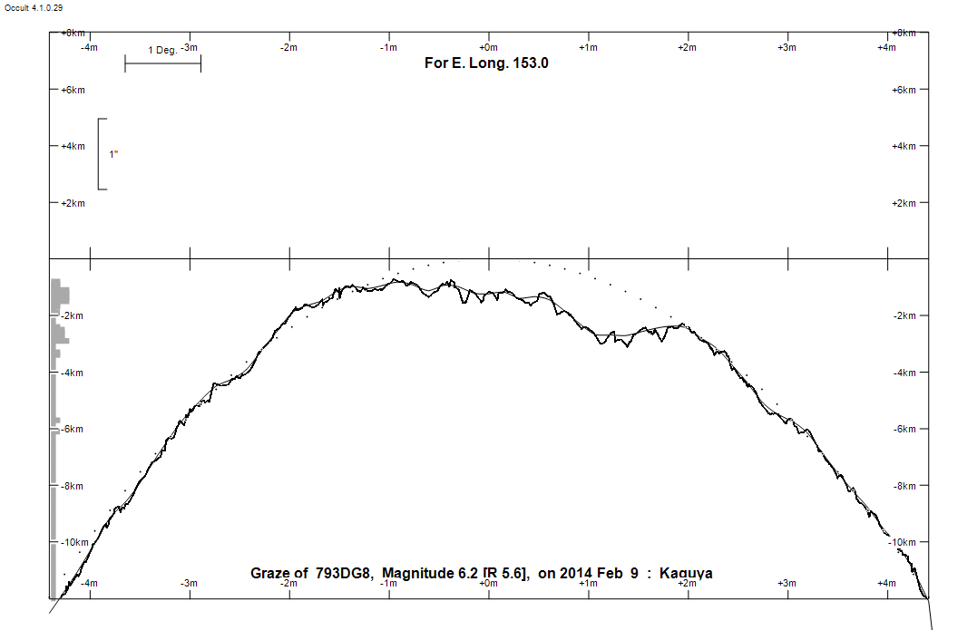 Lunar Limb Profile