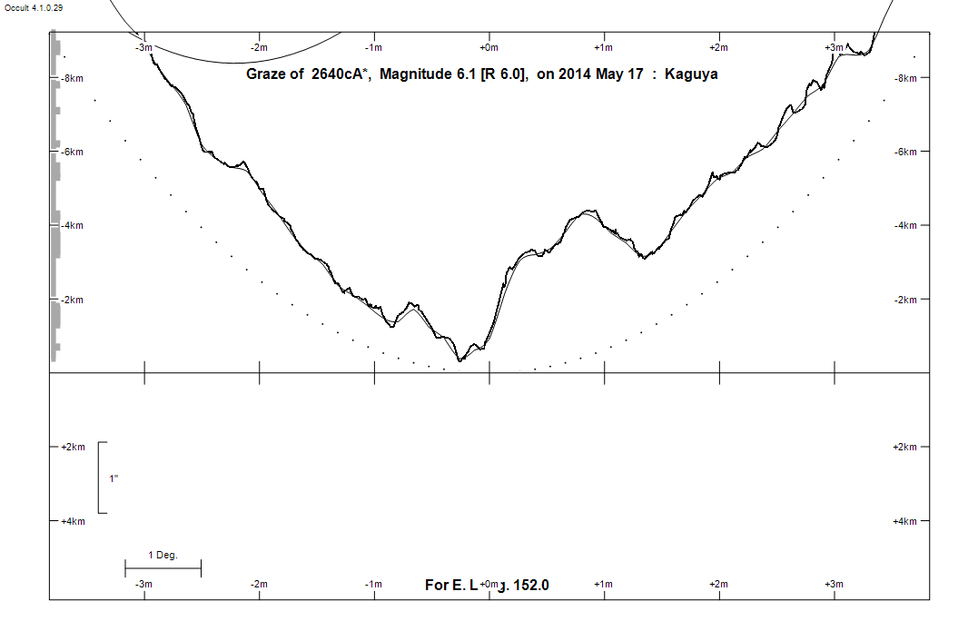 Lunar Limb Profile