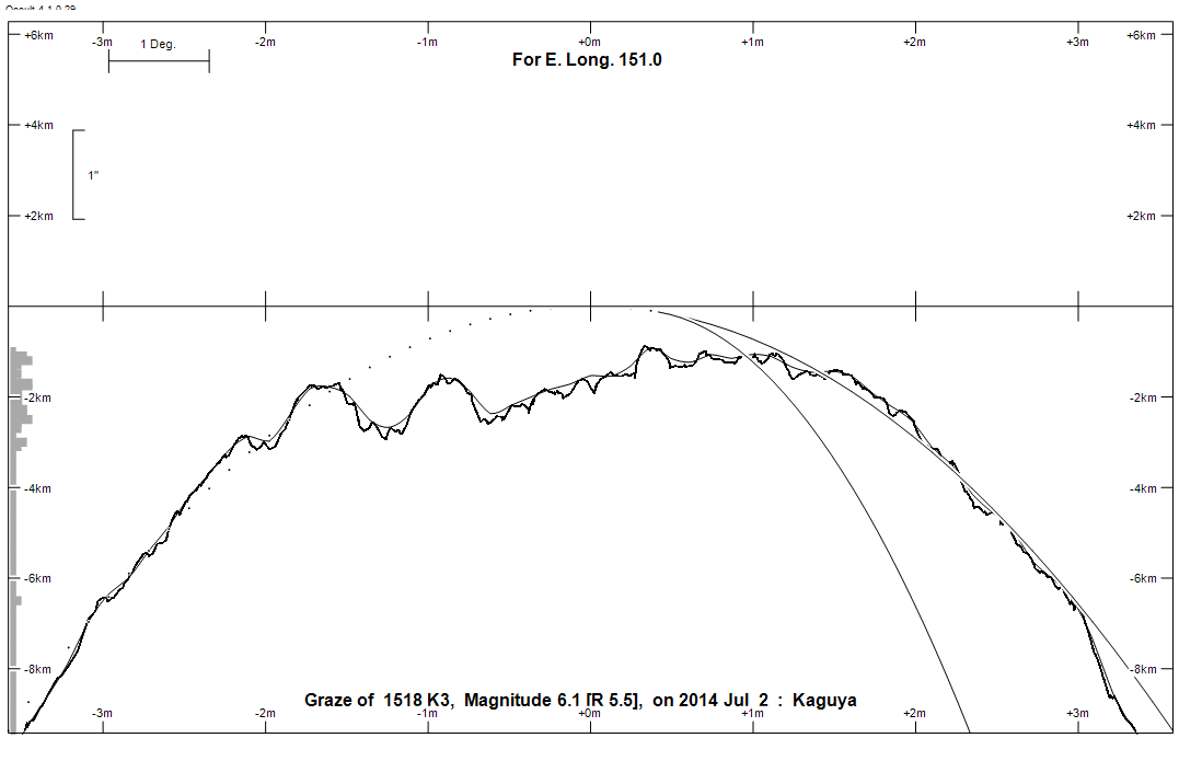 Lunar Limb Profile