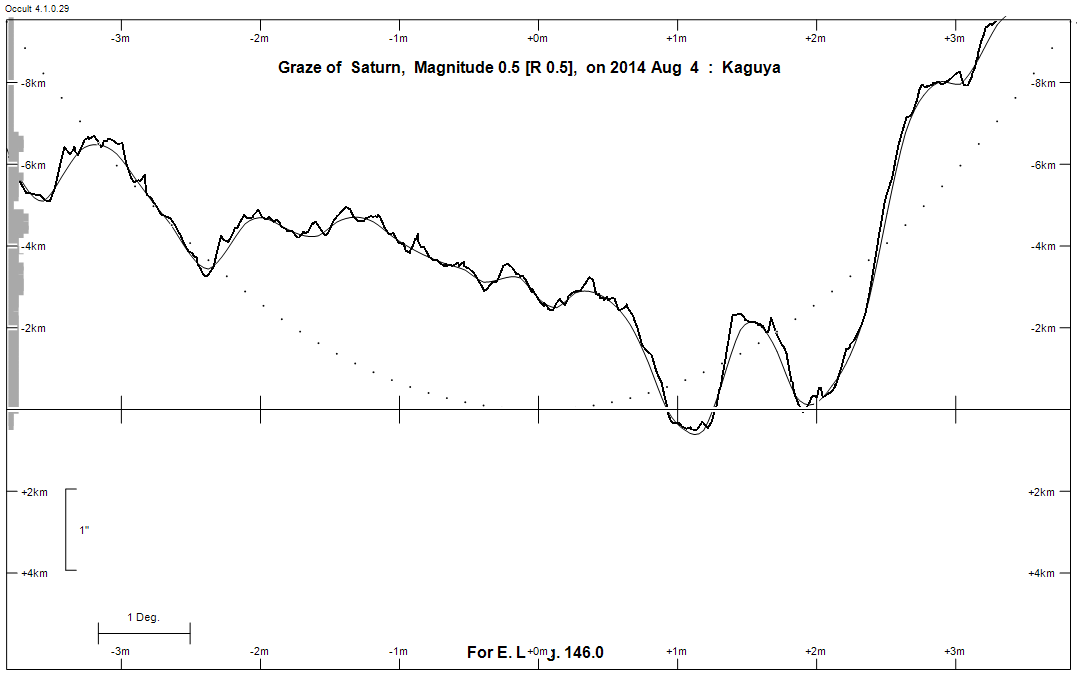 Lunar Limb Profile