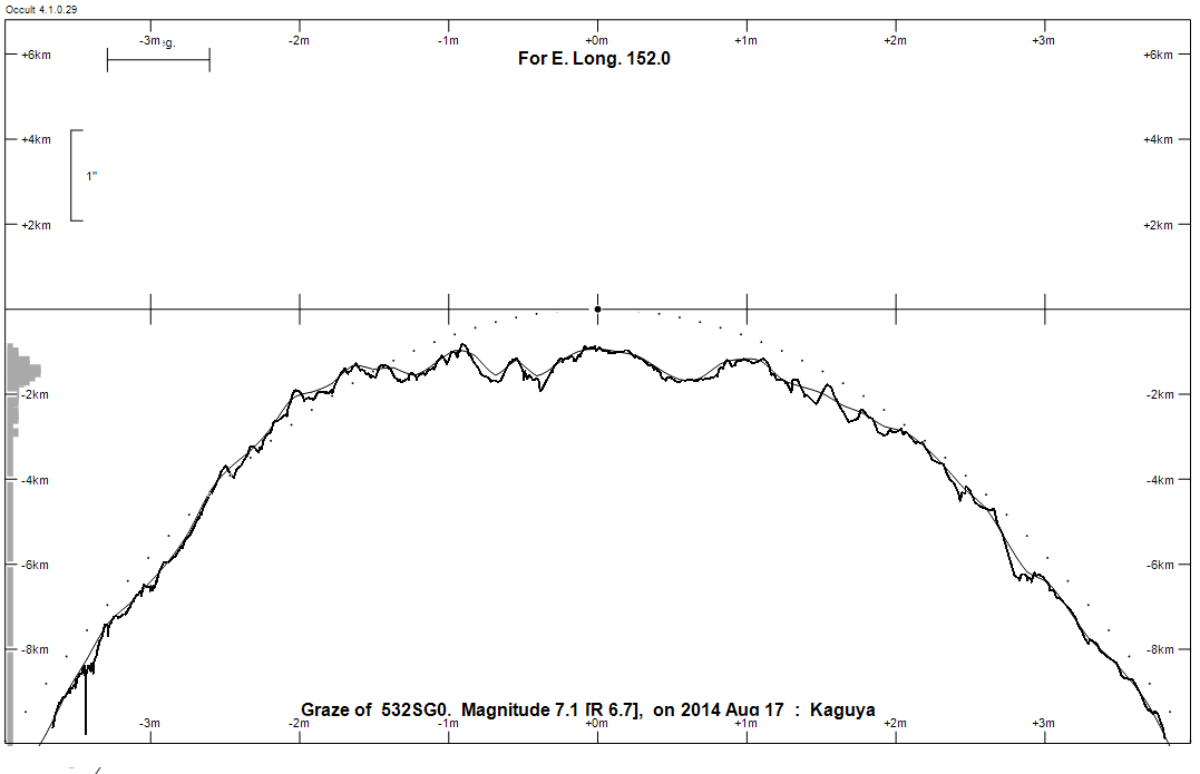 Lunar Limb Profile