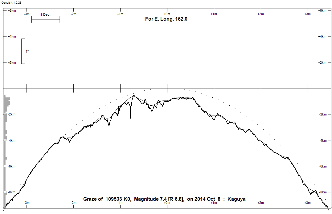 Lunar Limb Profile