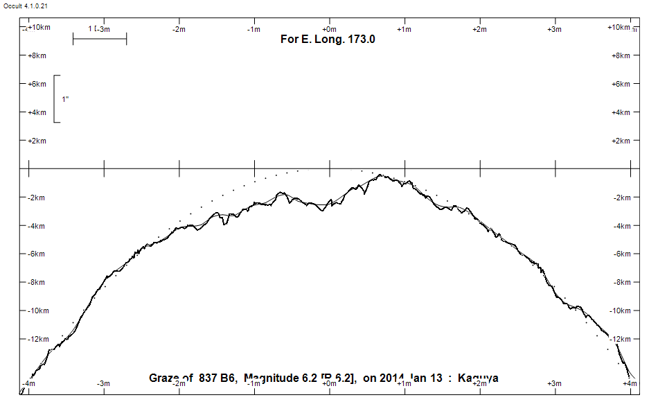 Lunar Limb Profile