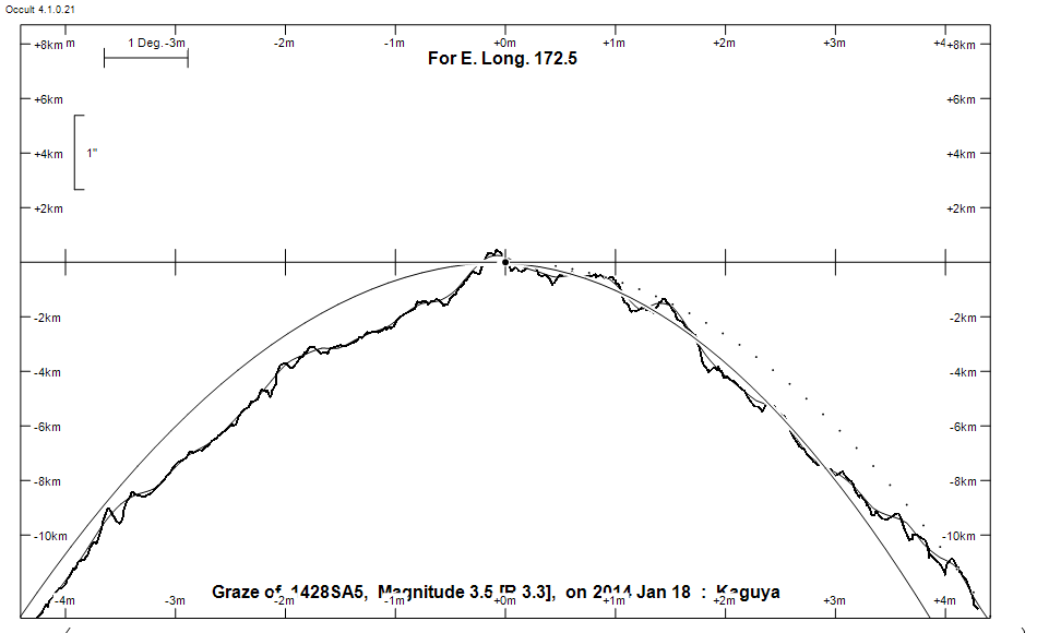 Lunar Limb Profile