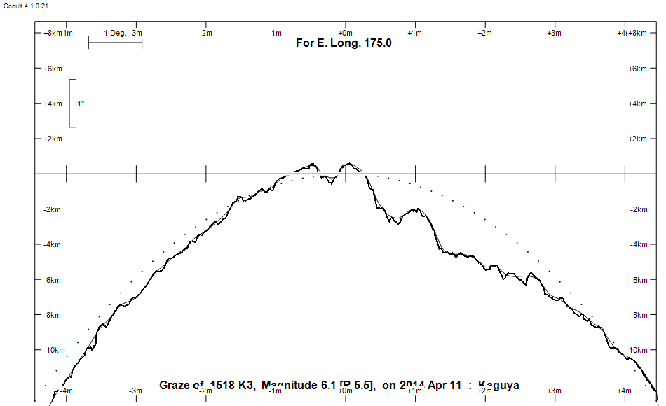 Lunar Limb Profile