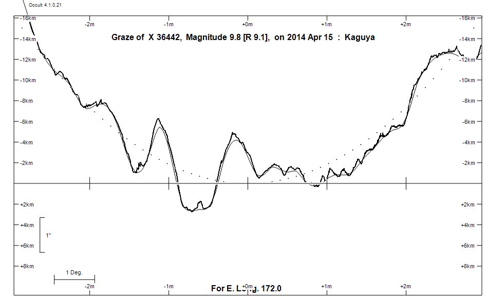 Lunar Limb Profile