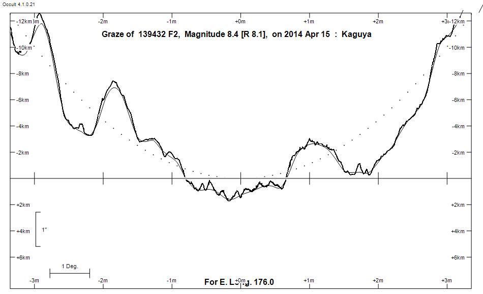 Lunar Limb Profile