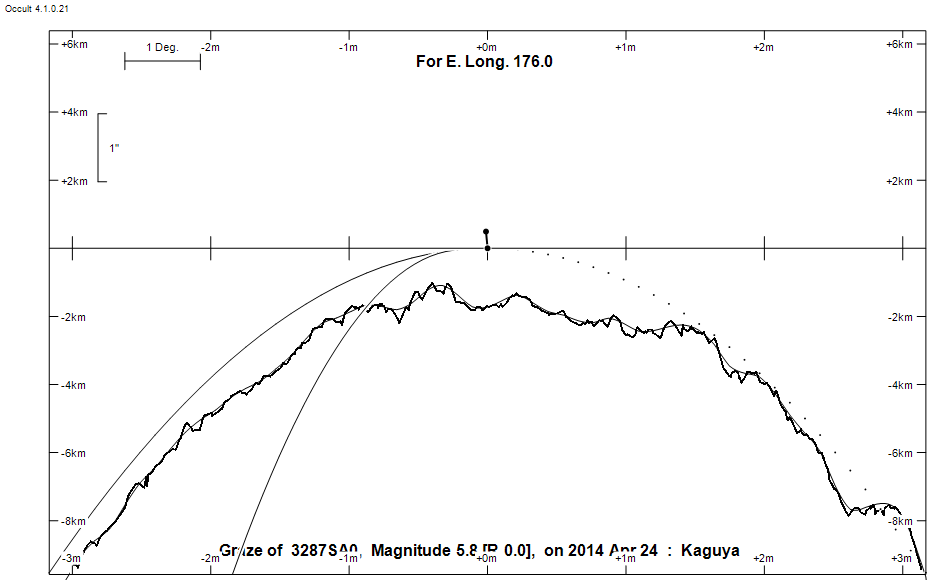 Lunar Limb Profile