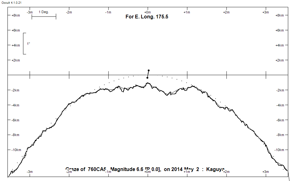 Lunar Limb Profile