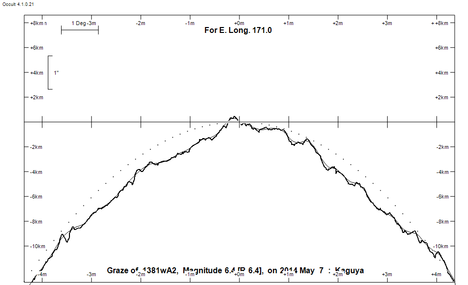 Lunar Limb Profile