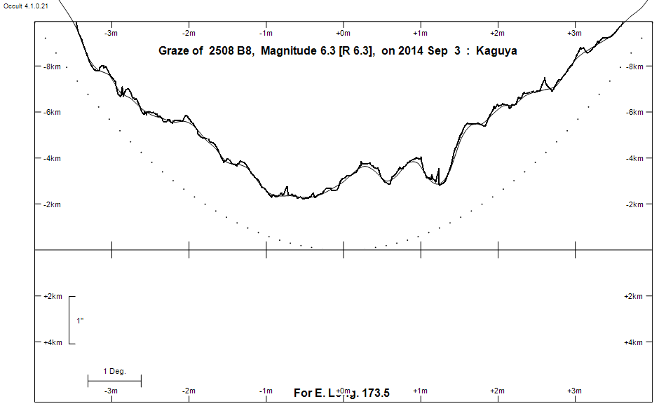 Lunar Limb Profile