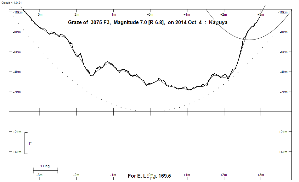 Lunar Limb Profile