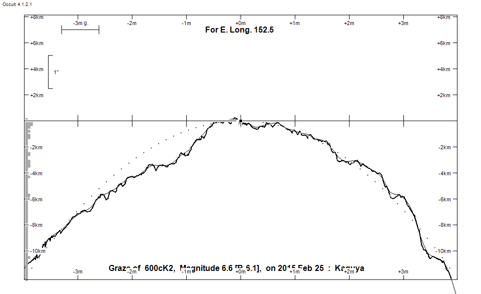 Lunar Limb Profile