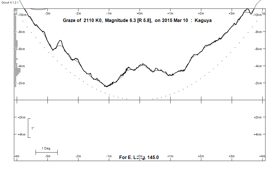 Lunar Limb Profile