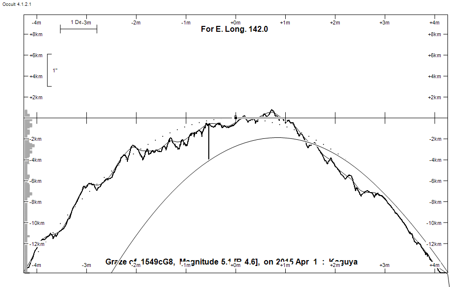 Lunar Limb Profile