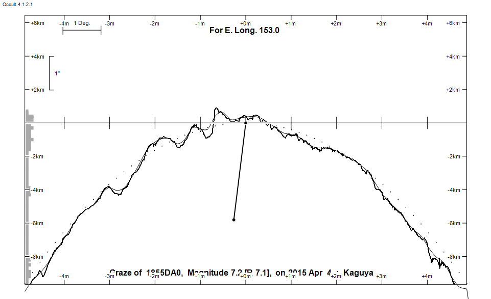 Lunar Limb Profile