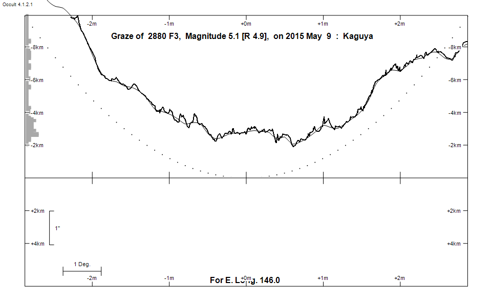 Lunar Limb Profile